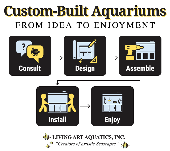 A graphic image showing the process for custom-built aquariums at Living Art Aquatics. 